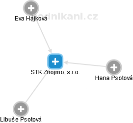 STK Znojmo, s.r.o. - náhled vizuálního zobrazení vztahů obchodního rejstříku