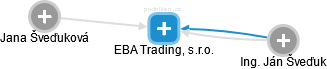 EBA Trading, s.r.o. - náhled vizuálního zobrazení vztahů obchodního rejstříku