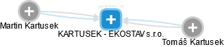 KARTUSEK - EKOSTAV s.r.o. - náhled vizuálního zobrazení vztahů obchodního rejstříku