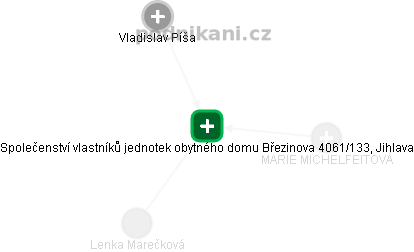 Společenství vlastníků jednotek obytného domu Březinova 4061/133, Jihlava - náhled vizuálního zobrazení vztahů obchodního rejstříku