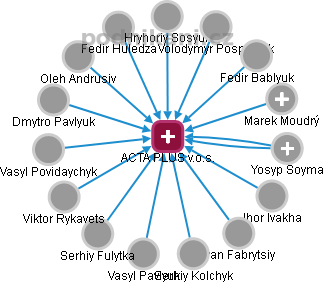 ACTA PLUS v.o.s. - náhled vizuálního zobrazení vztahů obchodního rejstříku