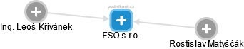 FSO s.r.o. - náhled vizuálního zobrazení vztahů obchodního rejstříku