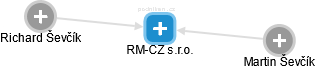 RM-CZ s.r.o. - náhled vizuálního zobrazení vztahů obchodního rejstříku