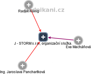 J - STORM s.r.o., organizační složka. - náhled vizuálního zobrazení vztahů obchodního rejstříku
