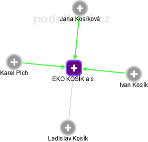 EKO KOSÍK a.s. - náhled vizuálního zobrazení vztahů obchodního rejstříku