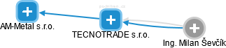 TECNOTRADE s.r.o. - náhled vizuálního zobrazení vztahů obchodního rejstříku