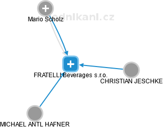 FRATELLI Beverages s.r.o. - náhled vizuálního zobrazení vztahů obchodního rejstříku