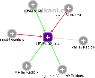 LEVEL 02, a.s. - náhled vizuálního zobrazení vztahů obchodního rejstříku