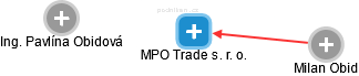 MPO Trade s. r. o. - náhled vizuálního zobrazení vztahů obchodního rejstříku