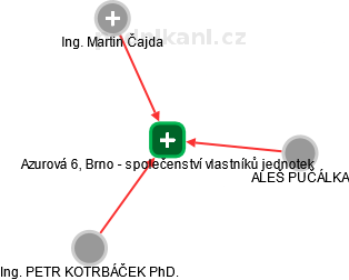 Azurová 6, Brno - společenství vlastníků jednotek - náhled vizuálního zobrazení vztahů obchodního rejstříku