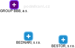 BEDNARI, s.r.o. - náhled vizuálního zobrazení vztahů obchodního rejstříku