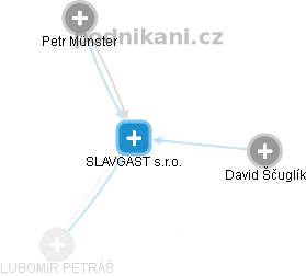 SLAVGAST s.r.o. - náhled vizuálního zobrazení vztahů obchodního rejstříku