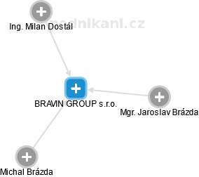 BRAVIN GROUP s.r.o. - náhled vizuálního zobrazení vztahů obchodního rejstříku