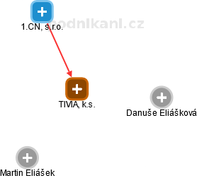 TIVIA, k.s. - náhled vizuálního zobrazení vztahů obchodního rejstříku