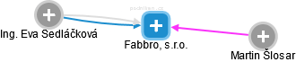 Fabbro, s.r.o. - náhled vizuálního zobrazení vztahů obchodního rejstříku