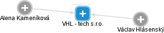 VHL - tech s.r.o. - náhled vizuálního zobrazení vztahů obchodního rejstříku