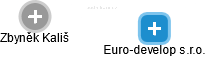 Euro-develop s.r.o. - náhled vizuálního zobrazení vztahů obchodního rejstříku