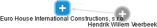 Euro House International Constructions, s.r.o. - náhled vizuálního zobrazení vztahů obchodního rejstříku