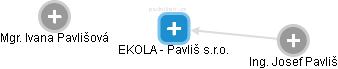 EKOLA - Pavliš s.r.o. - náhled vizuálního zobrazení vztahů obchodního rejstříku