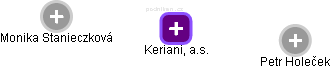 Keriani, a.s. - náhled vizuálního zobrazení vztahů obchodního rejstříku