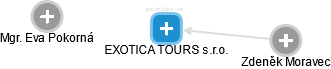 EXOTICA TOURS s.r.o. - náhled vizuálního zobrazení vztahů obchodního rejstříku