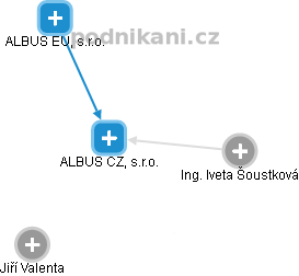 ALBUS CZ, s.r.o. - náhled vizuálního zobrazení vztahů obchodního rejstříku