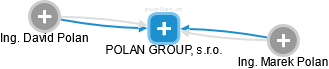POLAN GROUP, s.r.o. - náhled vizuálního zobrazení vztahů obchodního rejstříku
