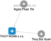 THUY NGAN s.r.o. - náhled vizuálního zobrazení vztahů obchodního rejstříku
