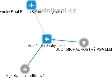 Autoškola Vostrý, s.r.o. - náhled vizuálního zobrazení vztahů obchodního rejstříku