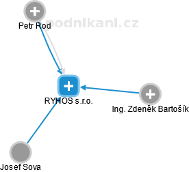 RYHOS s.r.o. - náhled vizuálního zobrazení vztahů obchodního rejstříku