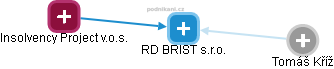 RD BRIST s.r.o. - náhled vizuálního zobrazení vztahů obchodního rejstříku