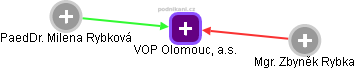 VOP Olomouc, a.s. - náhled vizuálního zobrazení vztahů obchodního rejstříku