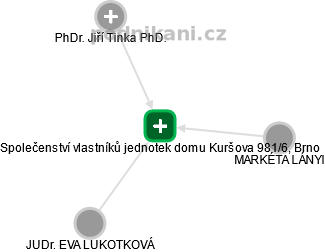 Společenství vlastníků jednotek domu Kuršova 981/6, Brno - náhled vizuálního zobrazení vztahů obchodního rejstříku