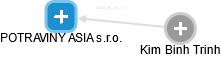 POTRAVINY ASIA s.r.o. - náhled vizuálního zobrazení vztahů obchodního rejstříku