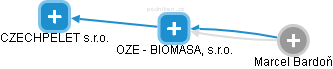 OZE - BIOMASA, s.r.o. - náhled vizuálního zobrazení vztahů obchodního rejstříku