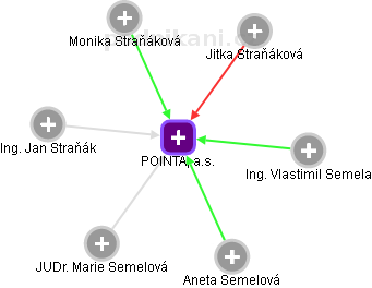 POINTA, a.s. - náhled vizuálního zobrazení vztahů obchodního rejstříku