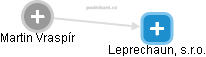 Leprechaun, s.r.o. - náhled vizuálního zobrazení vztahů obchodního rejstříku