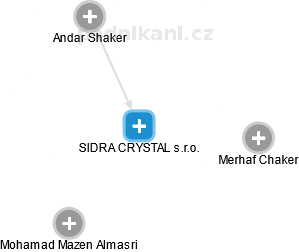 SIDRA CRYSTAL s.r.o. - náhled vizuálního zobrazení vztahů obchodního rejstříku
