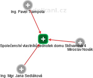 Společenství vlastníků jednotek domu Skřivanova 4 - náhled vizuálního zobrazení vztahů obchodního rejstříku