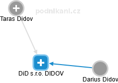 DiD s.r.o. DIDOV - náhled vizuálního zobrazení vztahů obchodního rejstříku