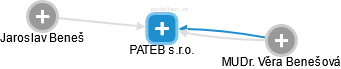 PATEB s.r.o. - náhled vizuálního zobrazení vztahů obchodního rejstříku