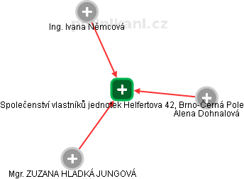 Společenství vlastníků jednotek Helfertova 42, Brno-Černá Pole - náhled vizuálního zobrazení vztahů obchodního rejstříku