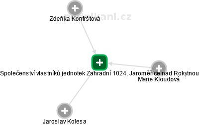 Společenství vlastníků jednotek Zahradní 1024, Jaroměřice nad Rokytnou - náhled vizuálního zobrazení vztahů obchodního rejstříku
