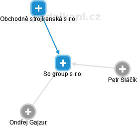 So group s.r.o. - náhled vizuálního zobrazení vztahů obchodního rejstříku