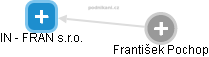 IN - FRAN s.r.o. - náhled vizuálního zobrazení vztahů obchodního rejstříku