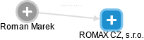 ROMAX CZ, s.r.o. - náhled vizuálního zobrazení vztahů obchodního rejstříku