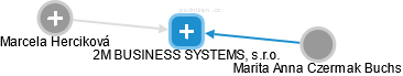 2M BUSINESS SYSTEMS, s.r.o. - náhled vizuálního zobrazení vztahů obchodního rejstříku