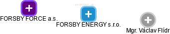 FORSBY ENERGY s.r.o. - náhled vizuálního zobrazení vztahů obchodního rejstříku
