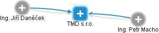 TMD s.r.o. - náhled vizuálního zobrazení vztahů obchodního rejstříku
