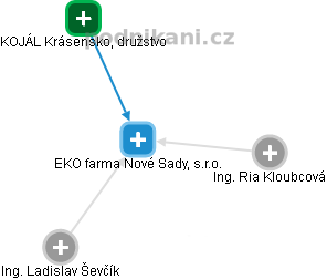 EKO farma Nové Sady, s.r.o. - náhled vizuálního zobrazení vztahů obchodního rejstříku